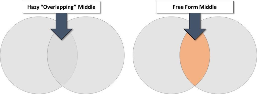 How To Make The Overlapping Part Of A Venn Diagram In