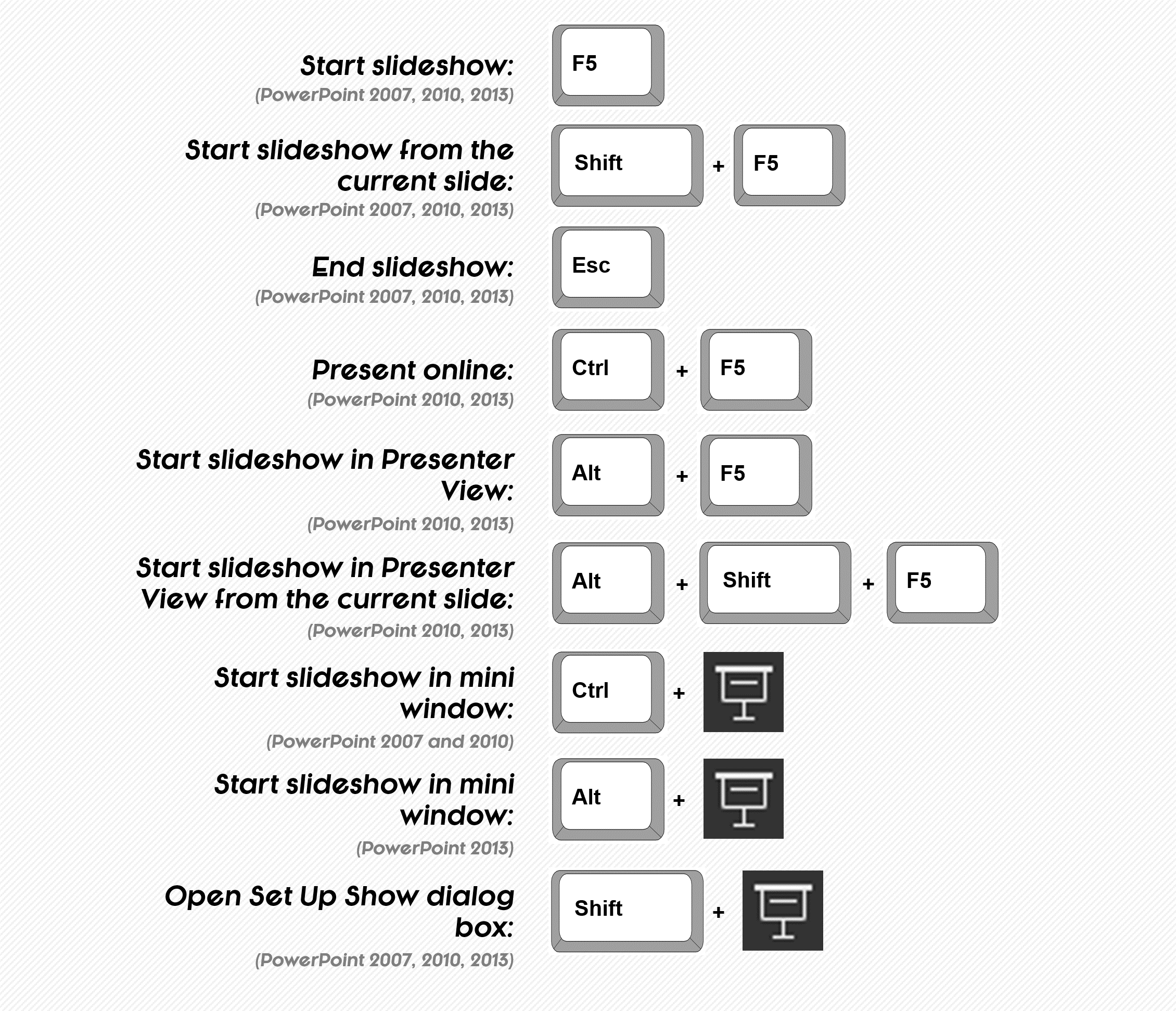 shortcut key for presentation mode in powerpoint