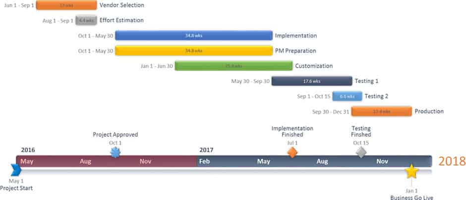 Example of a Gantt chart built with the Office Timeline add-in