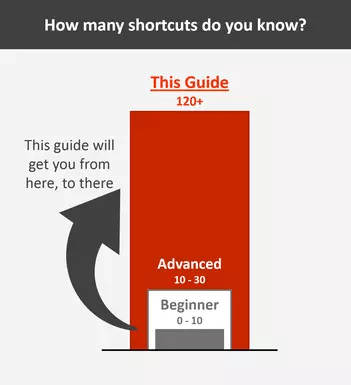 The difference in the number of shortcuts a beginner knows versus an advanced PowerPoint user
