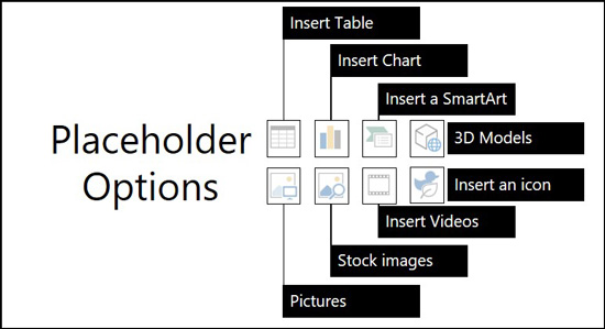 Examples of the different objects you can insert into a placeholder including tables, charts, smartart 3D models, icons, videos, stock images, and pictures