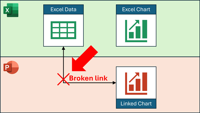 A broken link chart is a linked PowerPoint chart that is no longer referencing the Excel file used for its data source.
