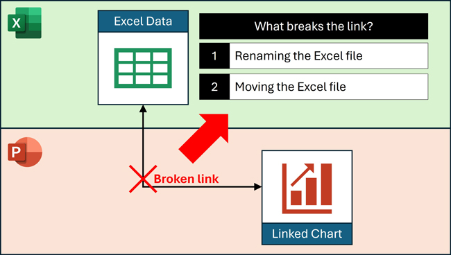 Renaming and moving the linked Excel file creates the broken link chart in PowerPoint.
