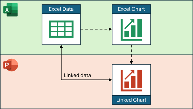 A linked PowerPoint chart is a chart referencing an external Excel spreadsheet as its data source.