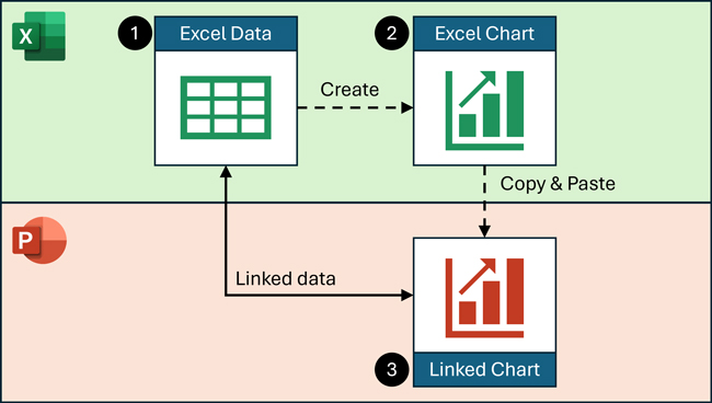 To create a linked chart in PowerPoint, first create a chart in Excel, then copy and paste that chart into PowerPoint.