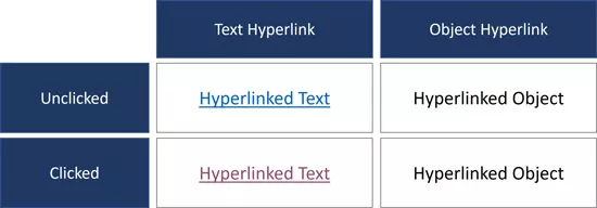 Example of the different hyperlink colors when you hyperlink text versus objects