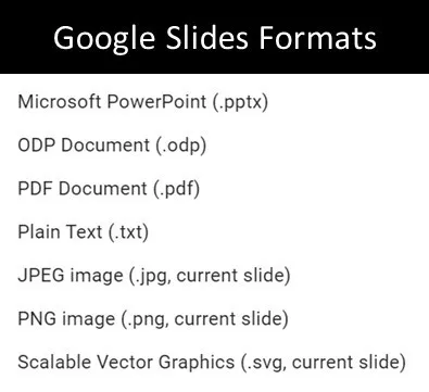 Google slide formats include Microsoft PowerPoint, ODP document, PDF document, Plain Text, JPEG image, PNG image, and Scalable Vector Graphics.