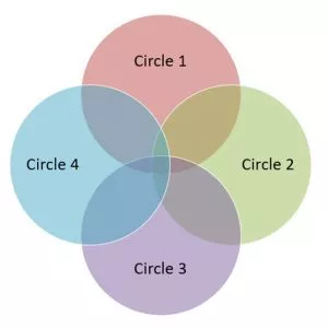 Example of a Venn Diagram with overlapping pieces"