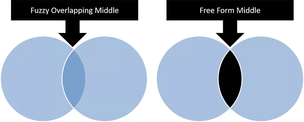 Example of the free form middle of two overlapping circles
