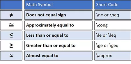 Common math symbol short codes for Microsoft Word like does not equal sign