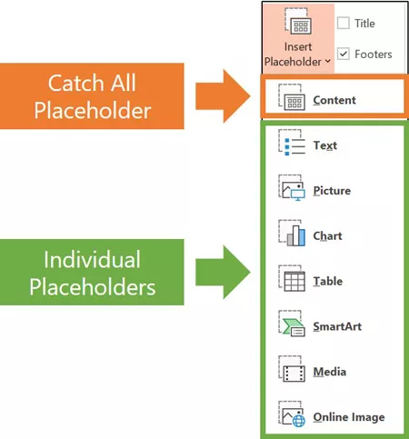 The different placeholders available in PowerPoint on your Slide Master