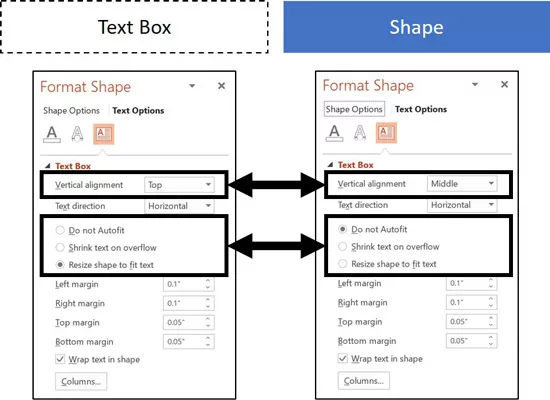 The differences between a default shape and text box in Microsoft PowerPoint